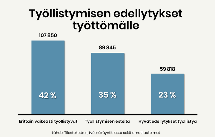 Työttömien jaottelu kolmeen luokkaan perustuu henkilöiden tilastollisiin työllistymistodennäköisyyksiin sen perusteella, onko heillä yksi tai useampi työllistymistä heikentävä tekijä. Heikentäviä tekijöitä ovat työhistorian tai tutkinnon puute, pitkittynyt työttömyys ja yli 50 vuoden ikä.