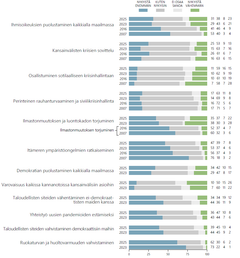Miten eri asioiden tulisi painottua Suomen ulkopolitiikassa: arviot aikavälillä 2007-2025 (mittauksille yhteiset arviointikohteet, %) 2/2