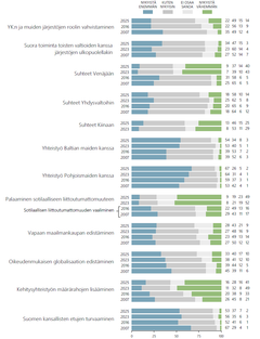 Miten eri asioiden tulisi painottua Suomen ulkopolitiikassa: arviot aikavälillä 2007-2025 (mittauksille yhteiset arviointikohteet, %) 1/2
