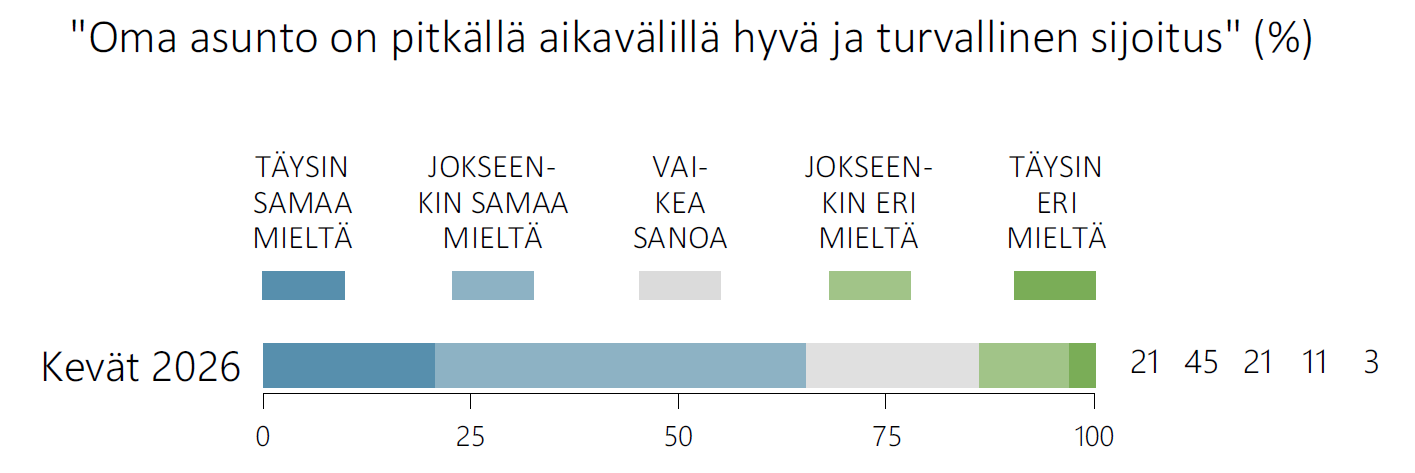 Tutkimus: Suomalaiset pitävät omaa asuntoa turvallisena sijoituksena