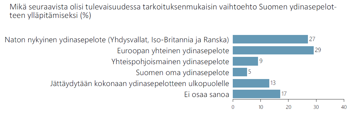 Tutkimus: Suomalaiset tukevat ydinasepelotetta ja luottavat lähiliittolaisiin