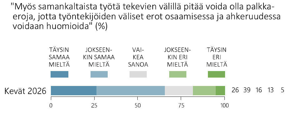 Tutkimus: Suomalaiset hyväksyvät suuret tuloerot vain tietyin perustein