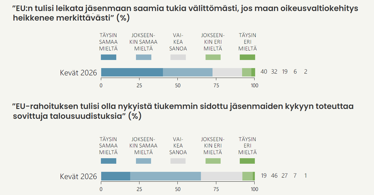 Tutkimus: Suomalaiset haluavat tiukempia ehtoja EU-rahoitukselle