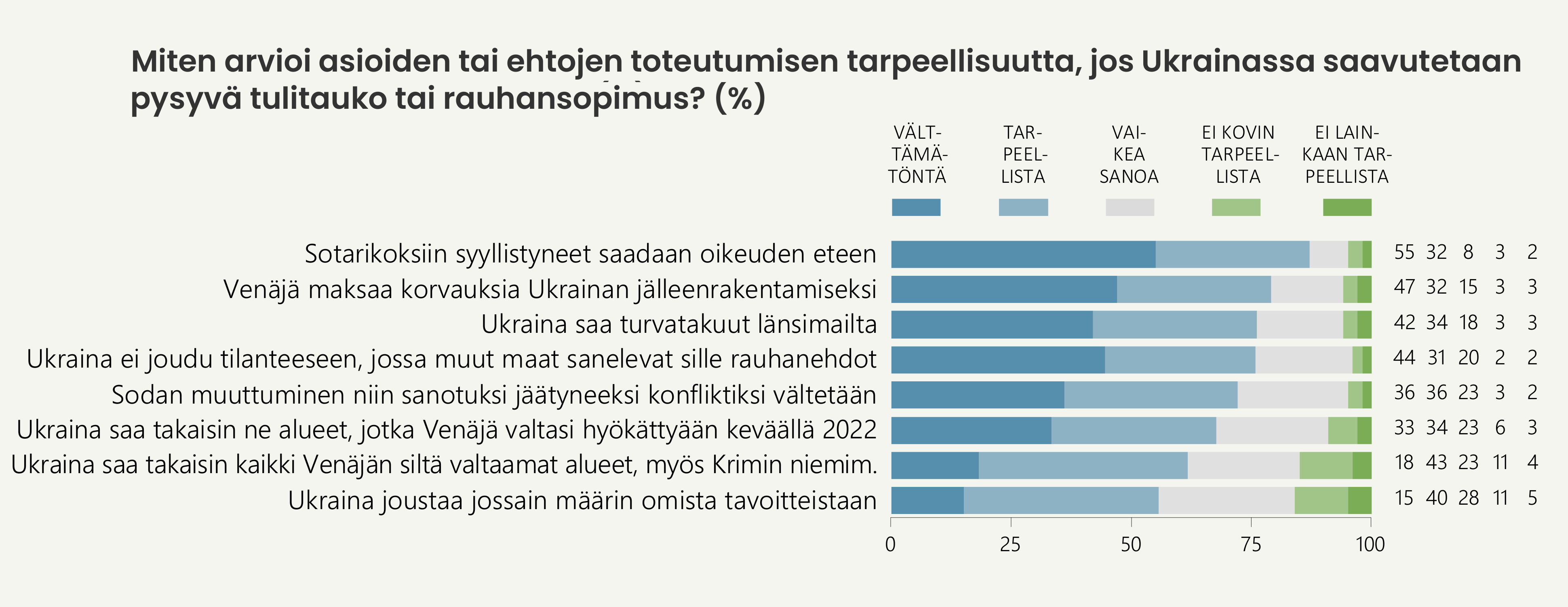 Tutkimus: Suomalaiset ennakoivat Ukrainan joutuvan joustamaan tavoitteistaan