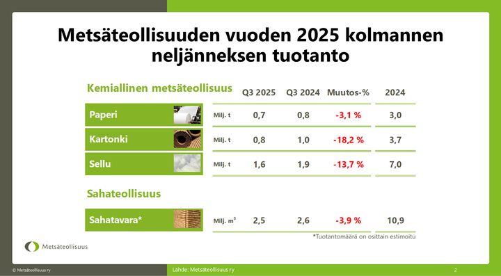 Metsäteollisuuden vuoden 2025 kolmannen neljänneksen tuotanto