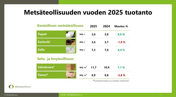 Metsäteollisuuden vuoden 2025 tuotanto