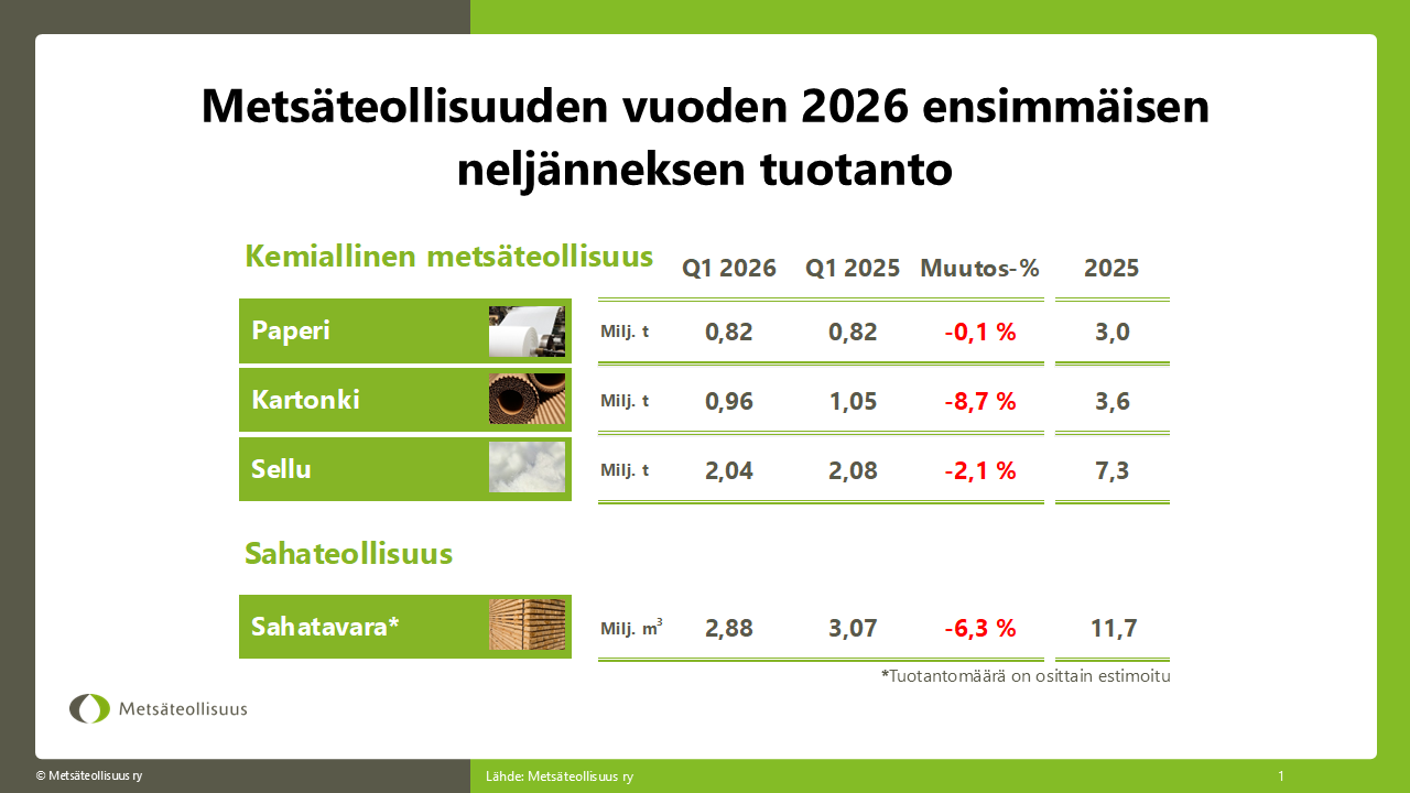Metsäteollisuuden tuotanto ja vienti supistuivat alkuvuonna
