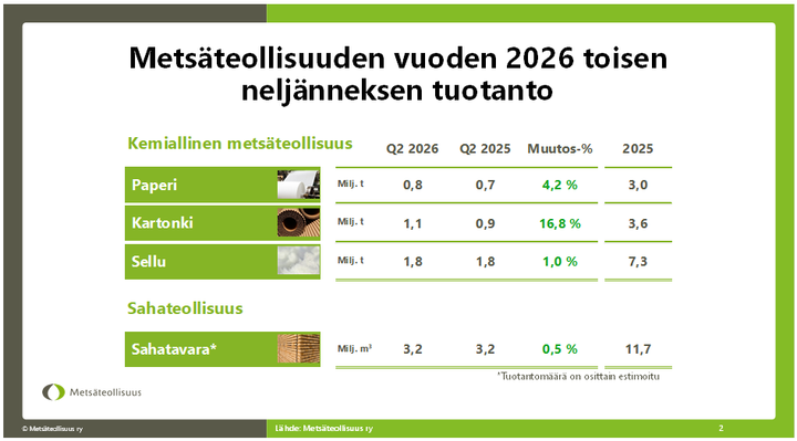 Metsäteollisuuden tuotanto 2026 Q2