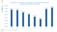 Opiskelija-asuntoyhteistöjen keskimääräiset asuntopaikkamäärillä painotetut käyttöasteet 2016-2023.