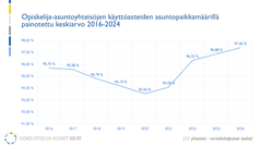 Opiskelija-asuntoyhteisöjen käyttöasteet 2016-2024