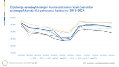 Opiskelija-asuntoyhteisöjen kuukausittaiset käyttöasteet 2016-2024