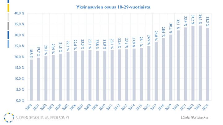 Kaavio%20n%E4ytt%E4%E4%20yksinasuvien%20osuuden%2018-29-vuotiaista%20vuosina%202001-2024