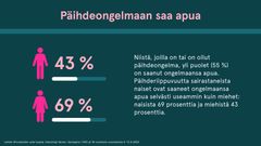 Yli puolet kyselyyn vastanneista, itse päihderiippuvuutta kokeneista, on saanut päihdeongelmaansa apua.