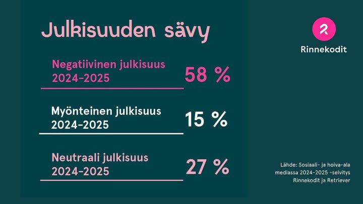 Rinnekotien Retrieverillä teettämän media-analyysin mukaan sosiaali- ja hoiva-alan medianäkyvyys on muuttunut viime vuosina aiempaa kielteisemmäksi.