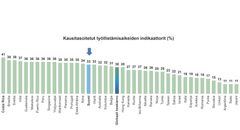 Työllistämisaikeet globaalisti loka-joulukuussa 2023 pylväsdiagrammina.