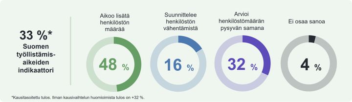 Suomen työnantajien työllistämisaikeet loka-joulukuussa 2023 piirakkakuviona.