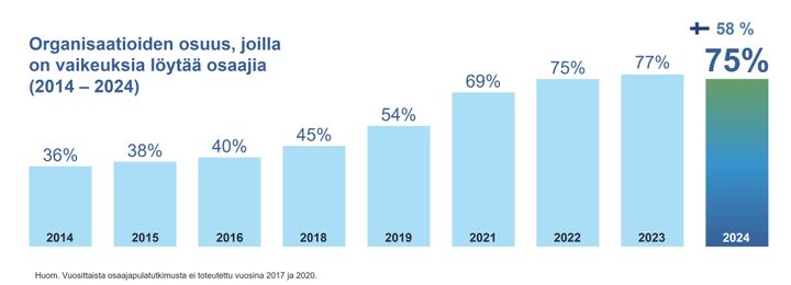 Pylväsdiagrammi globaalin osaajapulan kehityksestä vuosina 2014-2024.