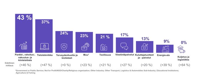 Pylväsdiagrammi eri alojen työllistämisaikeista Suomessa kevät-kesällä 2024.