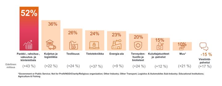 Kaavio, joka näyttää Suomen rekrytointinäkymät eri toimialoilla heinä-syyskuussa 2024. Pankki-, rahoitus-, vakuutus- ja kiinteistöalalla suurin kasvu, viestintäpalveluissa suurin lasku.