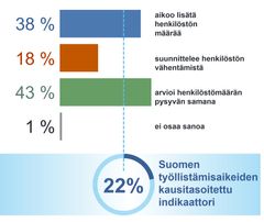 Kaavio, joka esittää Suomen työnantajien rekrytointiaikeet tammi-maaliskuussa 2025: 38 % aikoo lisätä henkilöstöä, 18 % vähentää, 43 % arvioi pysyvän ennallaan ja 1 % ei osaa sanoa. Kausitasoitettu indikaattori on 22 %.
