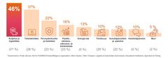 Kaavio näyttää Suomen työnantajien rekrytointiaikeet eri toimialoilla heinä-syyskuussa 2025. Paras rekrytointivire on kuljetuksessa ja logistiikassa (46 %) ja tietotekniikassa (37 %).