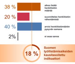 Kaavio, joka näyttää Suomen rekrytointiaikeet heinä-syyskuussa 2025: 38 % aikoo lisätä henkilöstöä, 20 % vähentää, 40 % ennakoi määrän pysyvän samana, 2 % ei osaa sanoa. Työllistämisaikeiden indikaattori: 18 %.