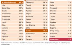 Taulukko näyttää työllistämisnäkymät eri maissa heinä-syyskuussa 2025. Arabiemiirikunnissa on korkein luku, 48 %, ja Argentiinassa alin, 3 %. Suomessa luku on 18 %.