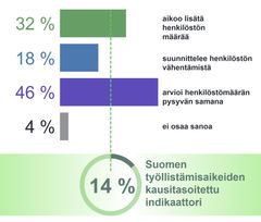 Pylväsdiagrammi näyttää rekrytointiaikeet Suomessa loppuvuodesta 2025: 32 % aikoo lisätä henkilöstöä, 18 % suunnittelee vähentämistä, 46 % arvioi määrän pysyvän samana, 4 % ei osaa sanoa. Työllistämisaikeiden kausitasoitettu indikaattori on 14 %.