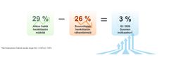 Infografiikka, joka näyttää henkilöstömäärän muutoksia: 29 % aikoo lisätä henkilöstöä, 26 % suunnittelee vähentämistä, ja 3 % on Suomen kausitasoittamaton indikaattori.