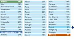 Taulukko näyttää useiden maiden prosenttiosuuksia, alkaen Brasiliasta (indikaattori 54 %) ja päättyeen Slovakiaan (indikaattori -3%). Globaalin keskiarvo on 24%, Suomen tulos 6 %.