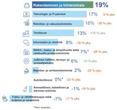 Kaavio eri alojen työllistämisodotuksista: Rakentaminen ja kiinteistöala +19%, Teknologia- ja IT-palvelut +17%, Rahoitus- ja vakuutustoiminta +13%, Teollisuus +8%, Informaatiota ja viestintää +8%.