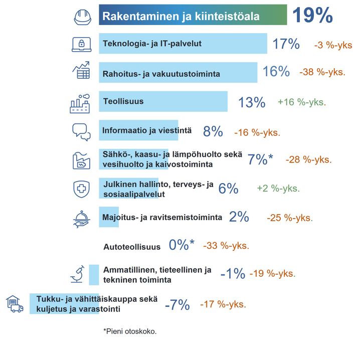 Kaavio eri alojen työllistämisodotuksista: Rakentaminen ja kiinteistöala +19%, Teknologia- ja IT-palvelut +17%, Rahoitus- ja vakuutustoiminta +13%, Teollisuus +8%, Informaatiota ja viestintää +8%.