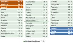 Taulukossa on eri maiden osaajapulan prosenttiosuudet. Slovakialla (87 %), Kreikalla (84 %) ja Japanilla (84 %) on korkeimmat arvot. Suomen tulos on kansainvälisen vertailun matalimpia.