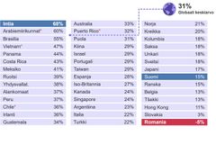 Maailmanlaajuinen rekrytointinäkymien vertailu vuonna 2026. Kuva esittää eri maiden rekrytointiaikeiden indikaattorit, joista Intialla on korkein (68 %) ja Romanialla alin (-5 %). Keskimäärin rekrytointinäkymät ovat 31 %. Suomi sijoittuu vertailun häntäpäähän (15 %).