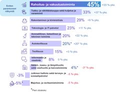 Kaavio yritystoimialojen näkymistä: rahoitus- ja vakuutustoiminta +45%, tukku- ja vähittäiskauppa sekä logistiikka +33%, rakentaminen +29%, teknologia ja IT +23%, ammatillinen, tieteellinen ja tekninen toiminta +20%, autoteollisuus +20%, teollisuus +15%, informaatio ja viestintä +8%, sähkö-, kaasu- ja lämpöhuolto 4%, julkinen hallinto -3%, majoitus ja ravitsemistoiminta -5%.
