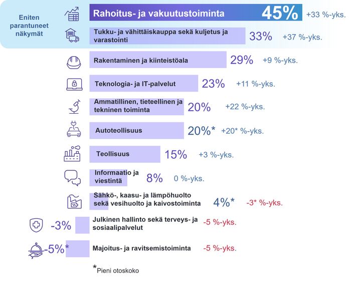 Kaavio yritystoimialojen näkymistä: rahoitus- ja vakuutustoiminta +45%, tukku- ja vähittäiskauppa sekä logistiikka +33%, rakentaminen +29%, teknologia ja IT +23%, ammatillinen, tieteellinen ja tekninen toiminta +20%, autoteollisuus +20%, teollisuus +15%, informaatio ja viestintä +8%, sähkö-, kaasu- ja lämpöhuolto 4%, julkinen hallinto -3%, majoitus ja ravitsemistoiminta -5%.