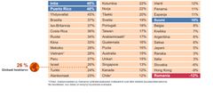 Globaalin rekrytointinäkymien vertailutaulukko, jossa Suomi +10% ja maailman keskiarvo 26%. Alimpana Romania -12%.