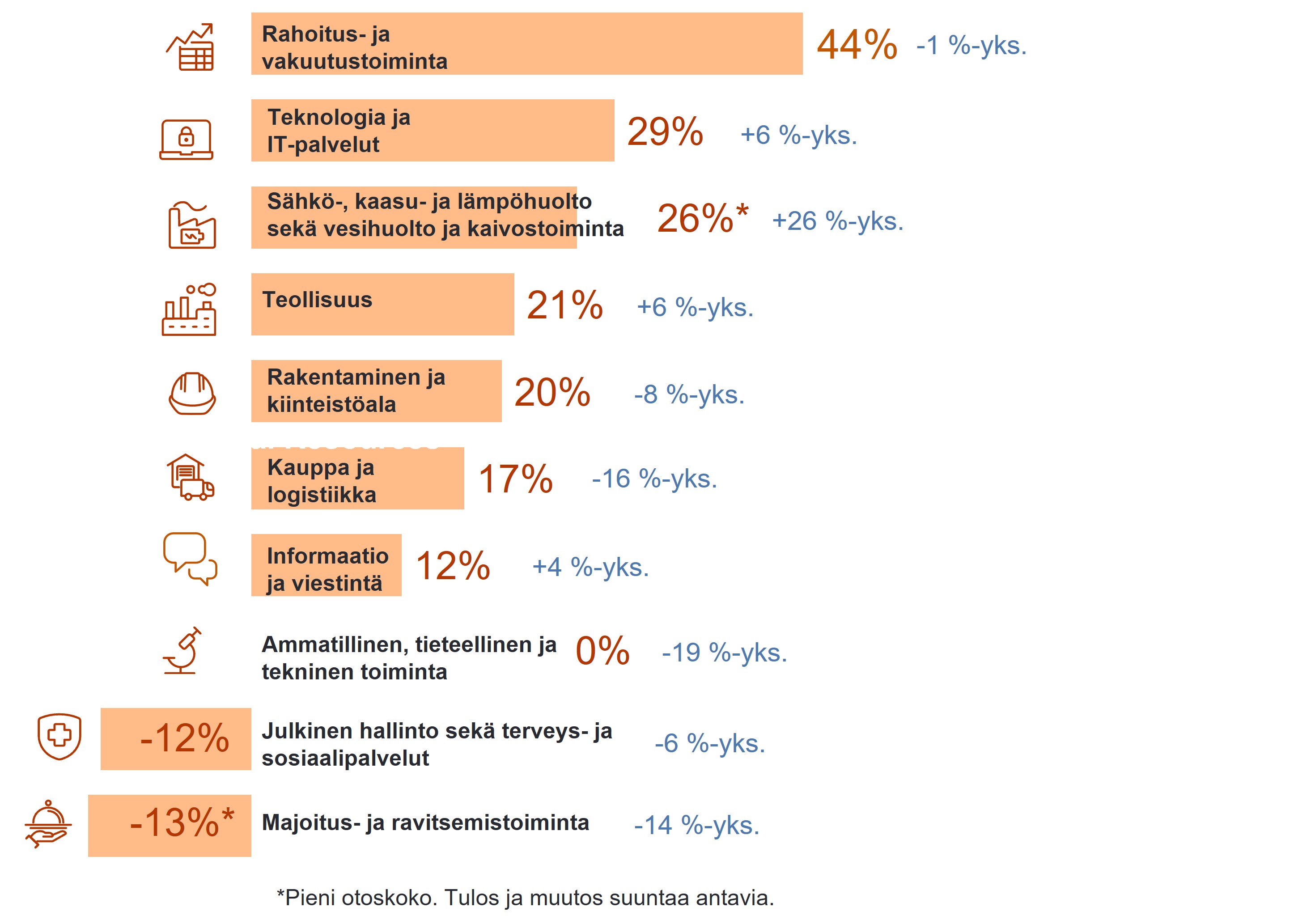 Suomen rekrytointinäkymät heikkenevät vuoden kolmannella neljänneksellä