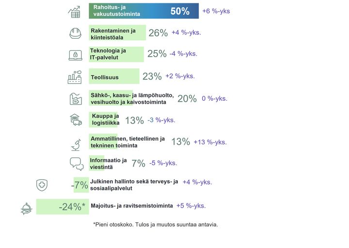 Kaavio loka-joulukuun 2026 rekrytointinäkymistä eri toimialoilla. Parhaat rekrytointinäkymät loka-joulukuussa ovat rahoitus- ja vakuutustoiminnassa, rakentamisessa ja kiinteistöalalla, teknologia- ja IT-palveluissa sekä teollisuudessa.