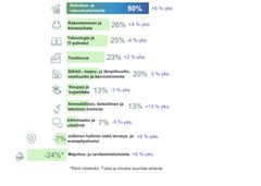 Kaavio näyttää loppuvuoden 2026 rekrytointinäkymät eri toimialoilla prosentteina. Parhaat rekrytointinäkymät loka-joulukuussa ovat rahoitus- ja vakuutustoiminnassa, rakentamisessa ja kiinteistöalalla, teknologia- ja IT-palveluissa sekä teollisuudessa.