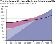 Työeläke, kansaneläke takuueläke ja asumistuki vuonna 2026
