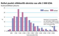 Keskieläke on 2 138 €/kk, mutta reilut puolet eläkkeellä olevista saa alle kahden tonnin kuukausieläkettä.