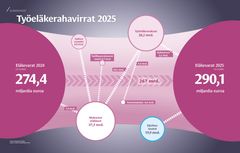 Työeläke-lehti kokosi rahavirtojen kokonaisuuden yhteen visualisoitiin. Kuvitus havainnollistaa rahan kiertokulun kerättyjen työeläkevakuutusmaksujen, sijoitustuottojen ja lopulta etuudensaajille maksettujen eläkkeiden osuudet.