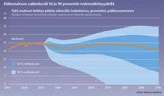 Visaalinen viuhkakäyrä, jossa esitetty työeläkevakuutusmaksun kehitystä pitkälle lähivuosikymmmeniin ulottuen.