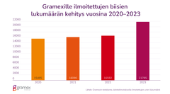 Kuvassa pylväsdiagrammi, jossa kuvataan Gramexille ilmoitettujen biisien eli raitojen määrän kehitys vuosina 2020 - 2023. Määrä on kasvanut vuoden 2020 15485 kappaleesta vuoden 2023 21785 kappaleeseen.