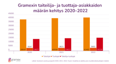 Gramexin taiteilija-tuottaja-asiakkuuksien määrä on kasvanut maltillisesti vuosittain.