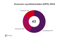 Gramexin asiakas- ja sidosryhmäkyselyn suositteluindeksi vuonna 2024 oli 43.