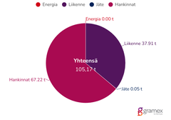 Gramexin toiminnan kokonaispäästöt olivat 105,17 CO-tonnia.