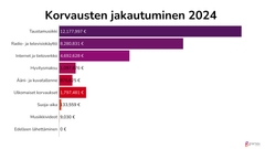Tänään julkaistun vuosikatsauksen mukaan Gramexin korvauskertymä ylitti ennätyksellisesti 29 miljoonaa euroa vuonna 2024.