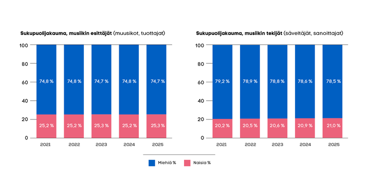 Vuonna 2025 naisten osuus musiikin esittäjissä ja tuottajissa oli 25,3 prosenttia (2024: 25,2 %) ja musiikin tekijöissä 21 prosenttia (2024: 20,9 %).